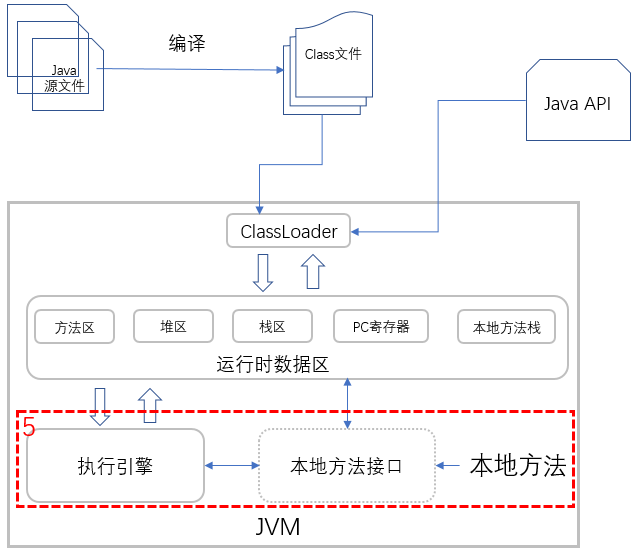 你写的 Java 代码是如何一步步输出结果的？