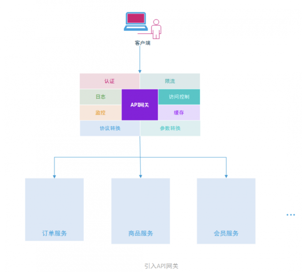 微服务基础——厉害了！API网关