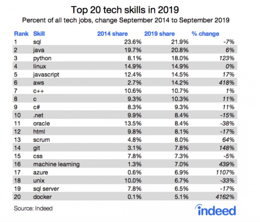 计算机技能最新需求排名：Python增速爆炸，SQL和Java老当益壮，AWS令人惊讶