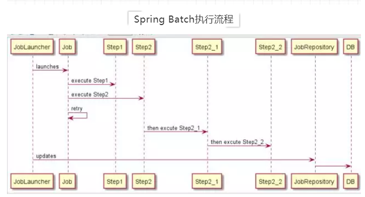 SpringBatch 简单介绍