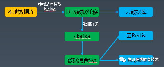 在线教育上云实践和架构演进思考