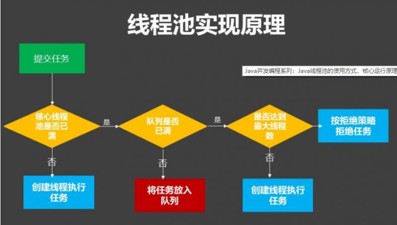 Java线程池的使用方式，核心运行原理、以及注意事项