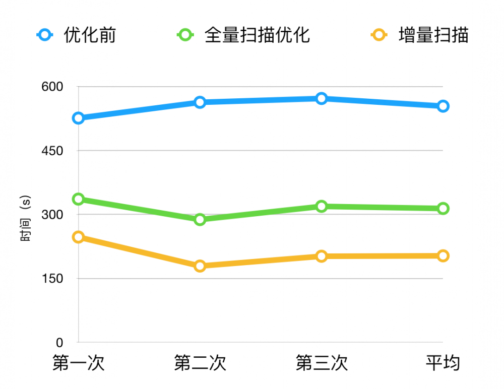 Android静态代码扫描效率优化与实践