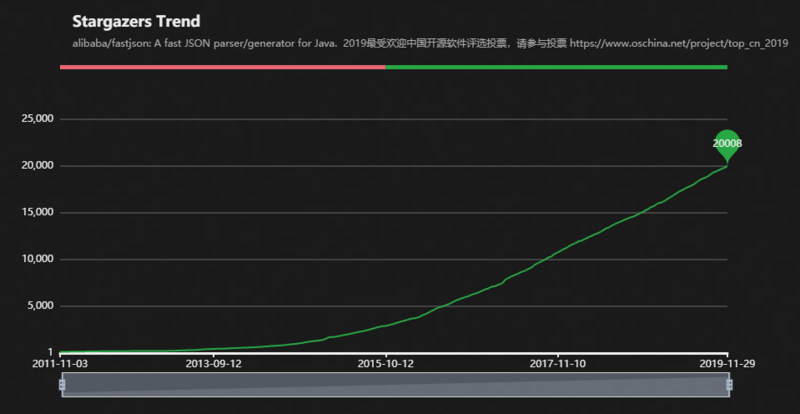 阿里又一个 20k+ stars 开源项目诞生，恭喜 fastjson！