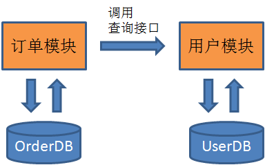 漫画：什么是微服务