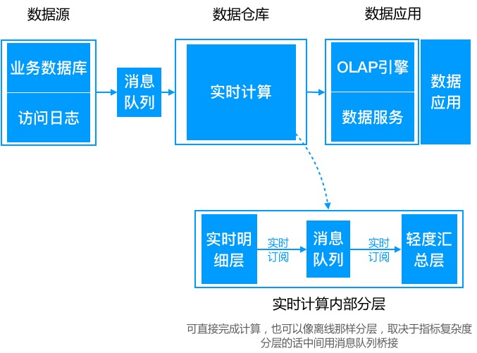 数据仓库简介、发展、架构演进、实时数仓建设、与离线数仓对比