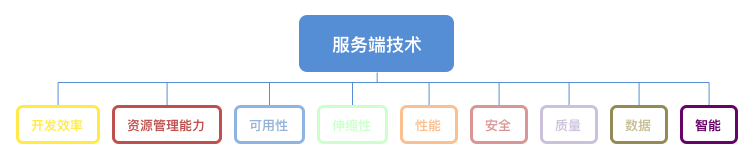 服务端技术九大门派