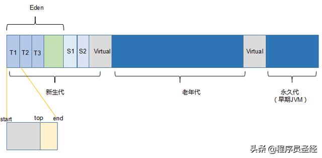 4 个关于Java 虚拟机内存的问题？