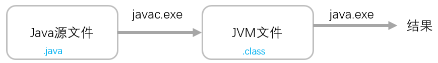 你写的 Java 代码是如何一步步输出结果的？