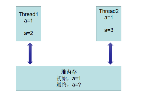 并发艺术（二）一玩到底，玩透JAVA各种锁机制