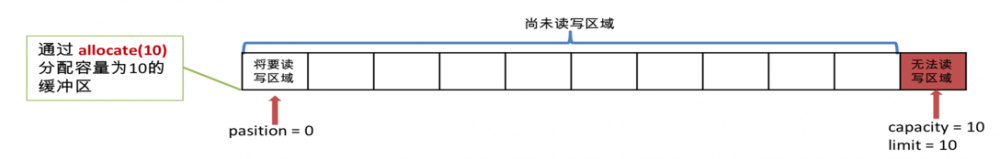 插曲：Kafka源码预热篇--- Java NIO