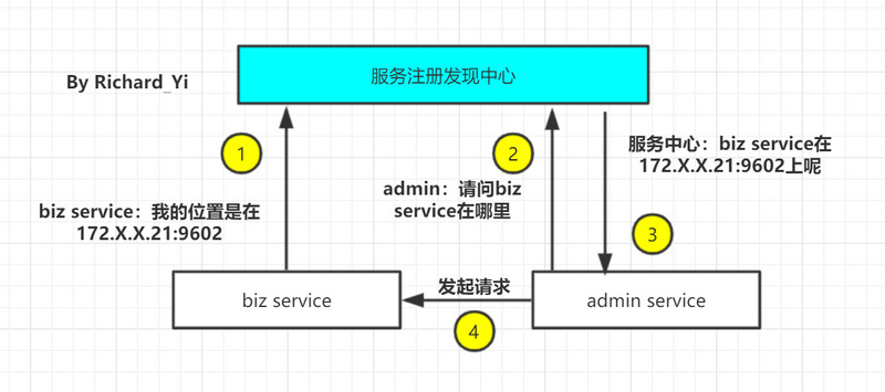 微服务设计学习（三）服务治理之服务注册与发现