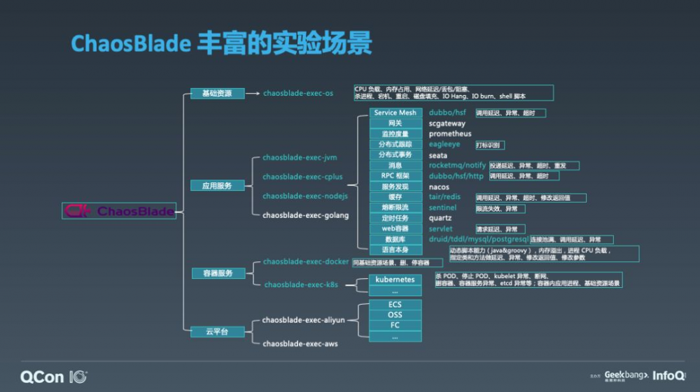 ChaosBlade：云原生架构下的混沌工程探索和实践