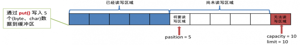 插曲：Kafka源码预热篇--- Java NIO