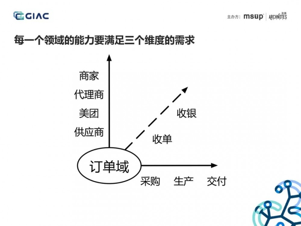 难得一见的收单供应链架构演进：基于场景分析和领域驱动