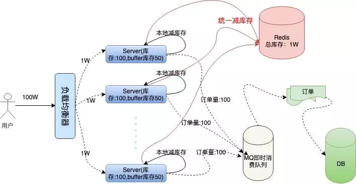 千万级 高并发 “秒杀” 架构设计（含源码）