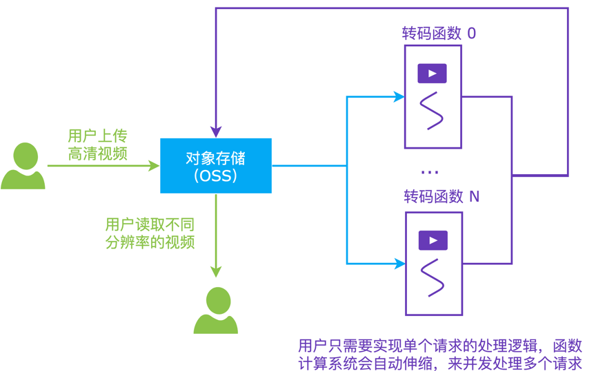 从函数计算架构看 Serverless 的演进与思考