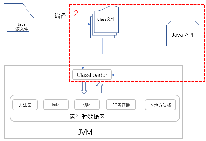 你写的 Java 代码是如何一步步输出结果的？