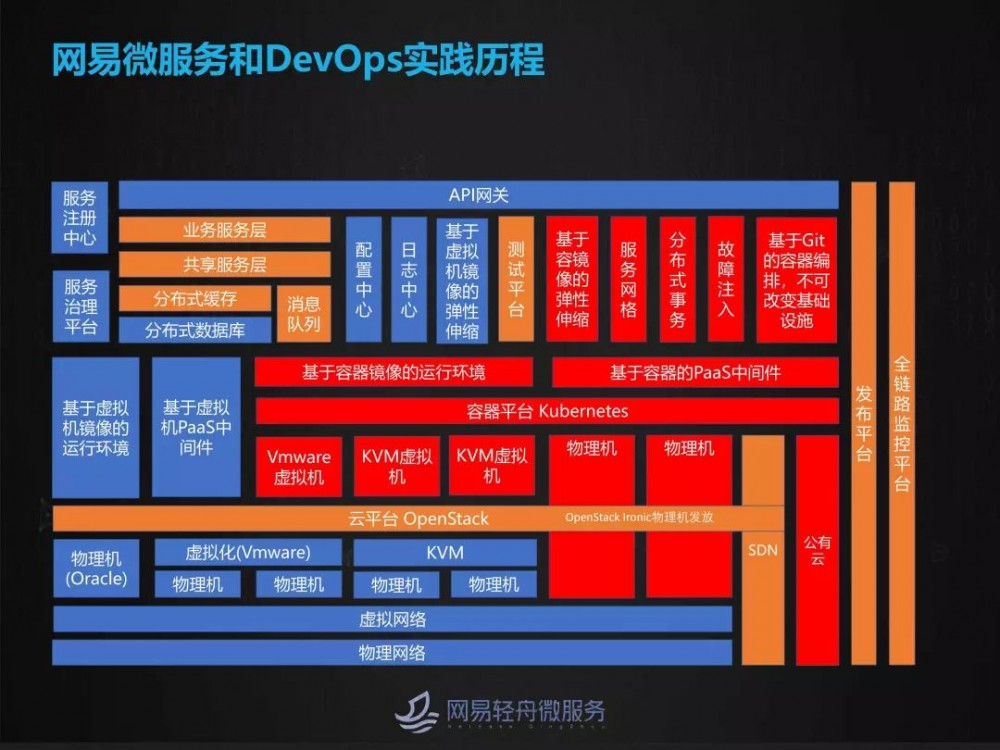 大规模微服务场景下灰度发布与流量染色实践 Harries Blog