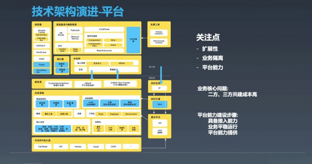 从0到千万DAU，这5年闲鱼架构如何演进？