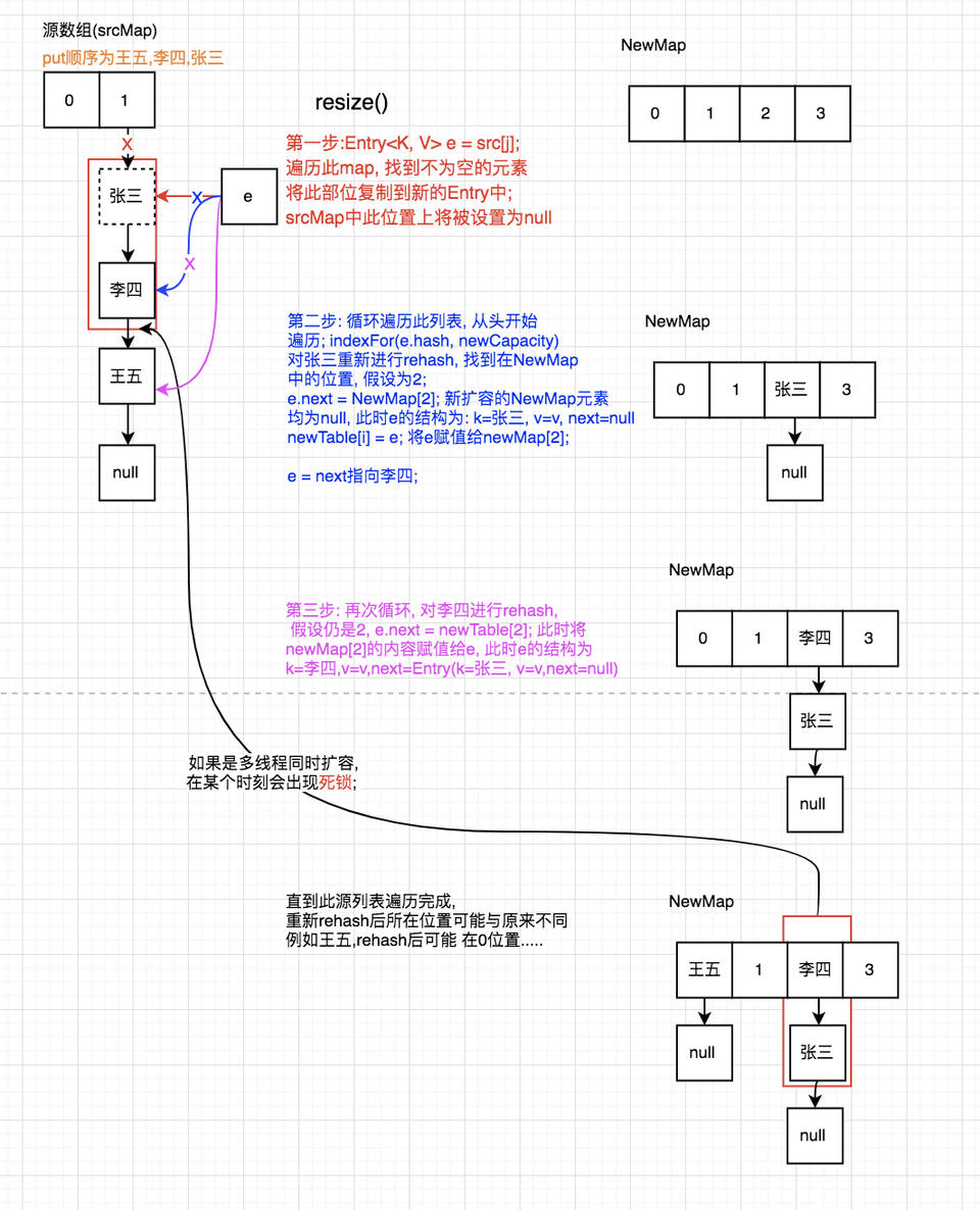 图文并茂理解hashMap