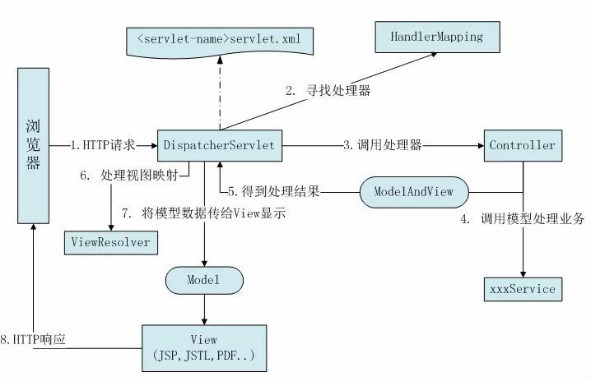 SpringMVC和MyBatis面试题