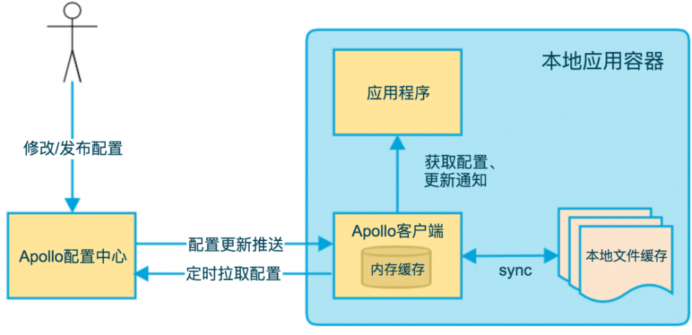 Apollo在基础架构中的实践经验