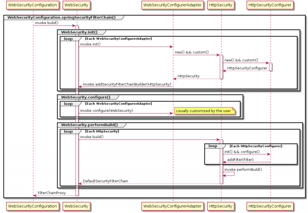 Spring Security Web 和 OAuth2