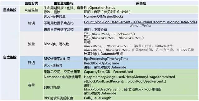 阿里技术架构内部总结：HDFS监控落地的思考