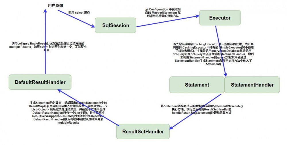 带你一步一步手撕 Mybatis 源码加手绘流程图——执行部分