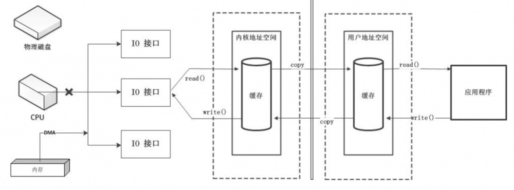 插曲：Kafka源码预热篇--- Java NIO