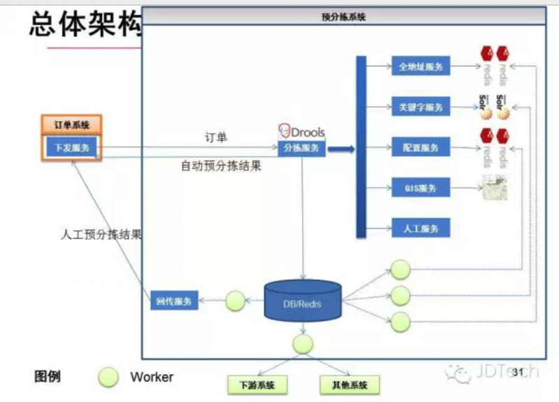 京东物流出问题了？褥了30块羊毛 &amp; 浅析系统架构