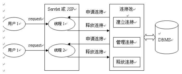 走进JavaWeb技术世界3：JDBC的进化与连接池技术