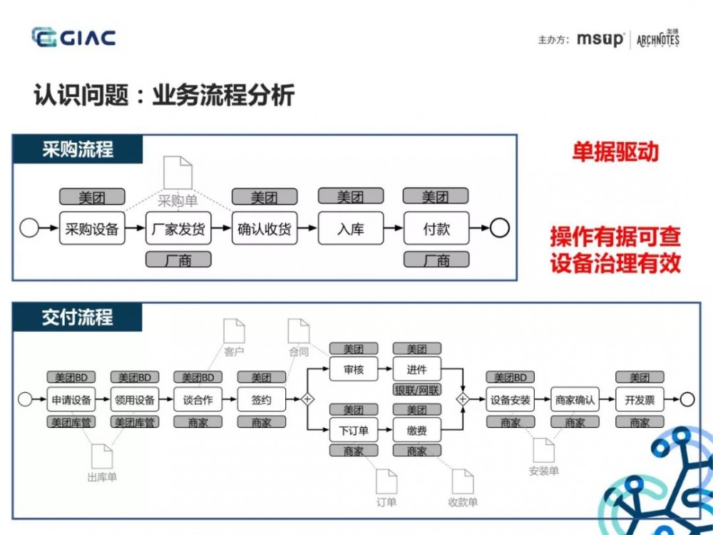 难得一见的收单供应链架构演进：基于场景分析和领域驱动