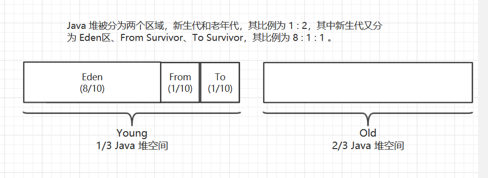 《深入理解Java虚拟机》（四）：垃圾收集算法以及内存分配策略