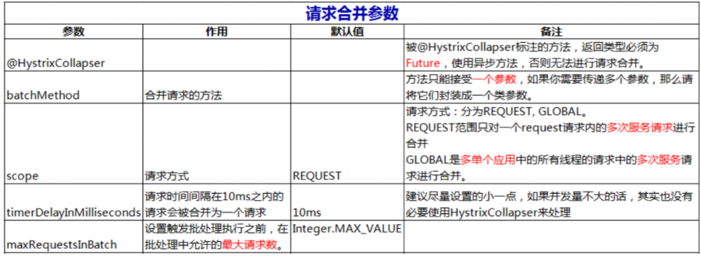 学习SpringCloud Hystrix带你从0到1