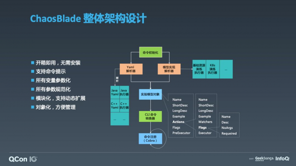 ChaosBlade：云原生架构下的混沌工程探索和实践