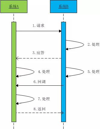 初创公司5大Java服务困局，阿里工程师如何打破？