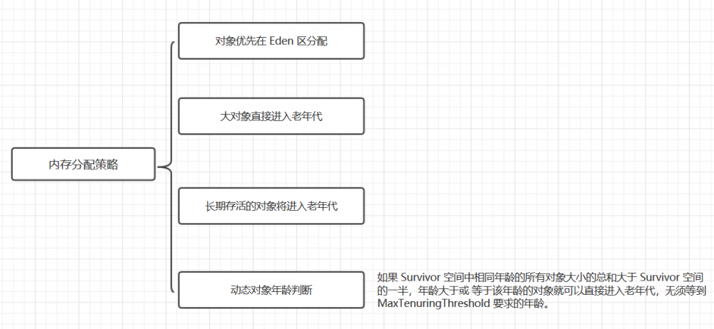 《深入理解Java虚拟机》（四）：垃圾收集算法以及内存分配策略