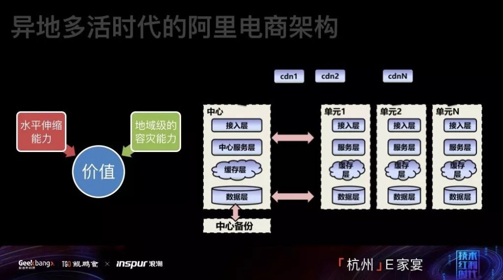 阿里毕玄：回望十年，从分布式到云时代的架构演进