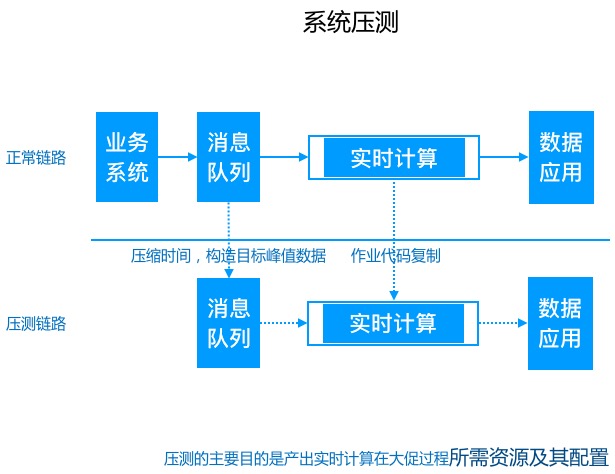 数据仓库简介、发展、架构演进、实时数仓建设、与离线数仓对比