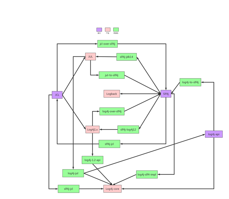 Java日志系统从入门到崩溃