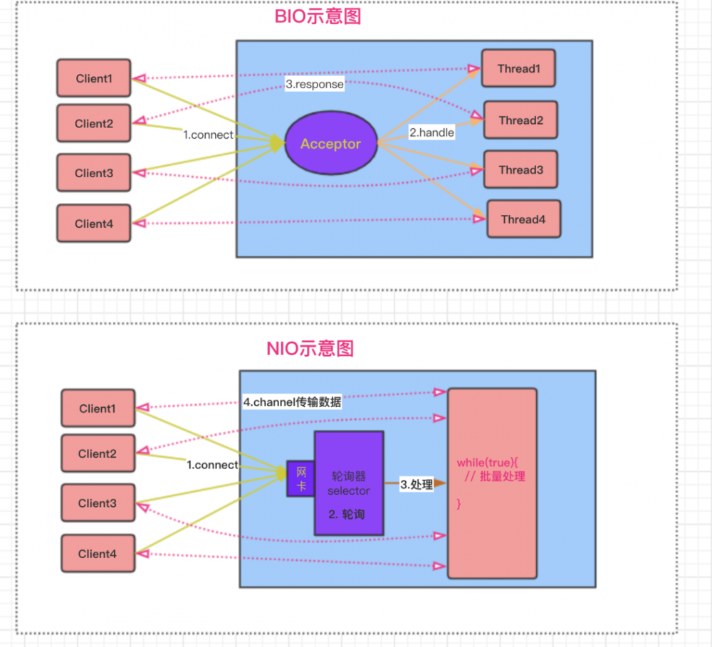 面试官居然问我BIO、NIO与Netty