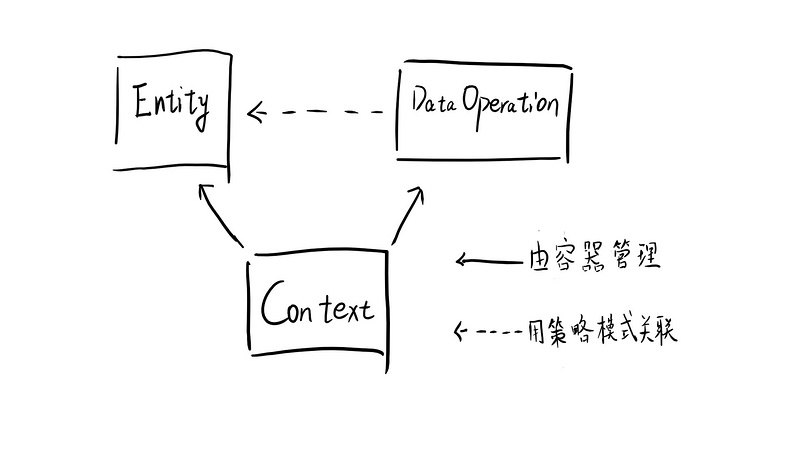 怎样写好业务代码——那些年领域建模教会我的东西