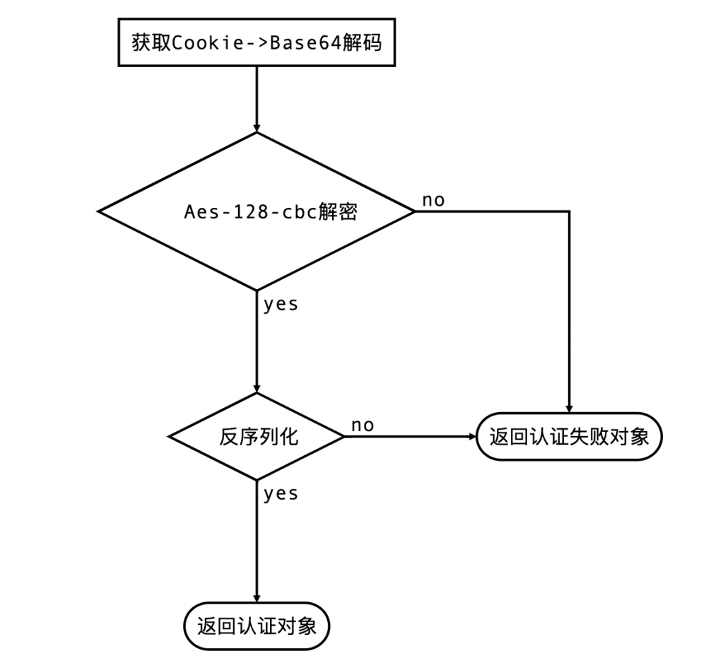 Shiro RCE again（Padding Oracle Attack）