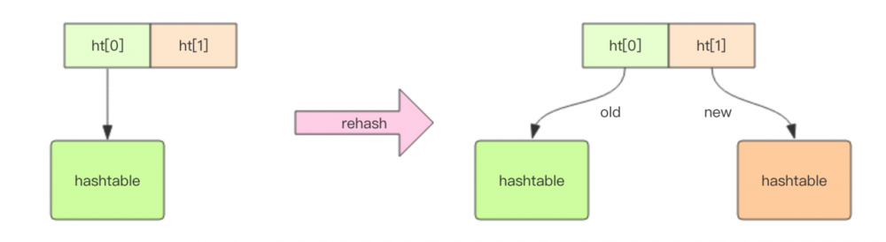 Redis -- 基础数据结构