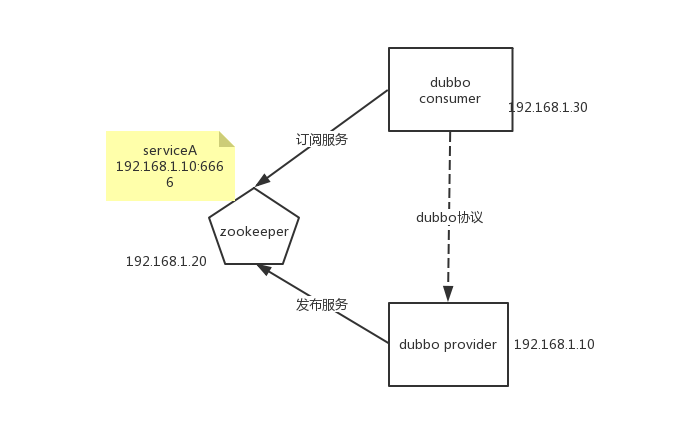 Dubbo与Kubernetes集成