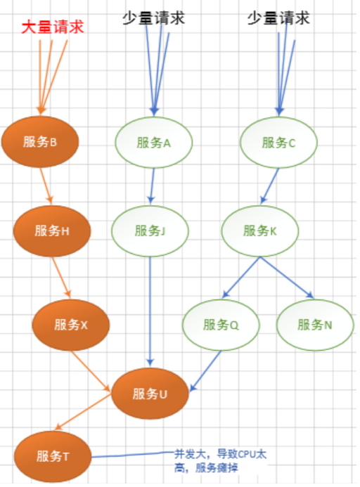 学习SpringCloud Hystrix带你从0到1