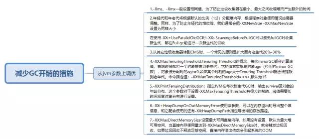 一文理解JVM虚拟机（内存、垃圾回收、性能优化）解决面试中遇到问题