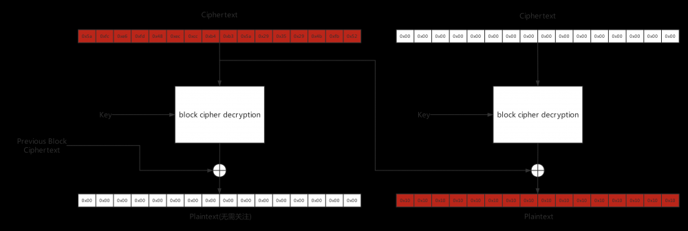 Shiro Padding Oracle Attack 反序列化